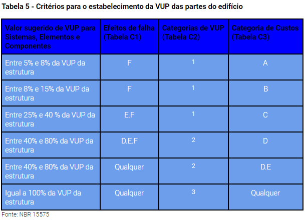 Tabela 5 - Critérios para o estabelecimento da VUP das partes do edifício