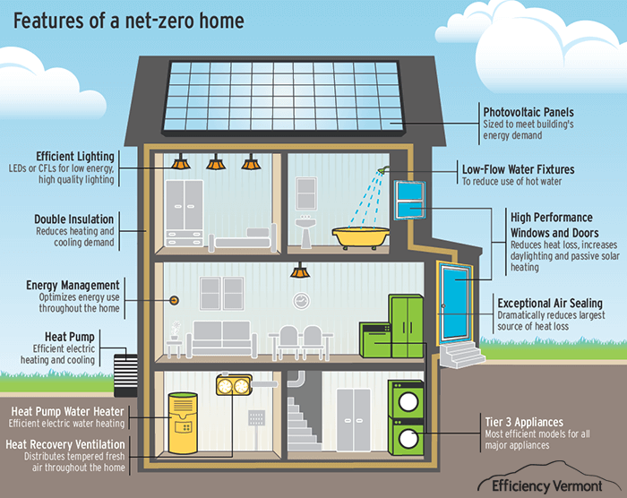 edifício net zero