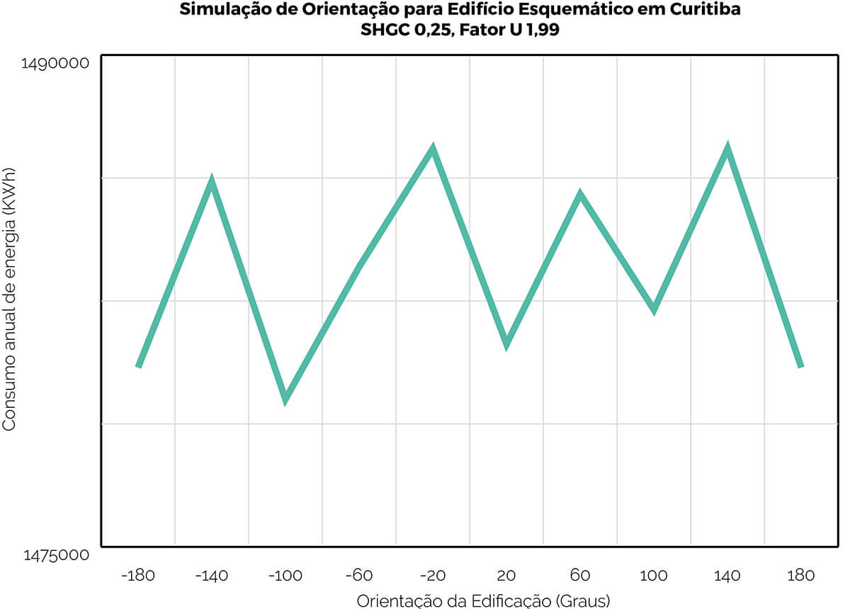 orientacao edificacao