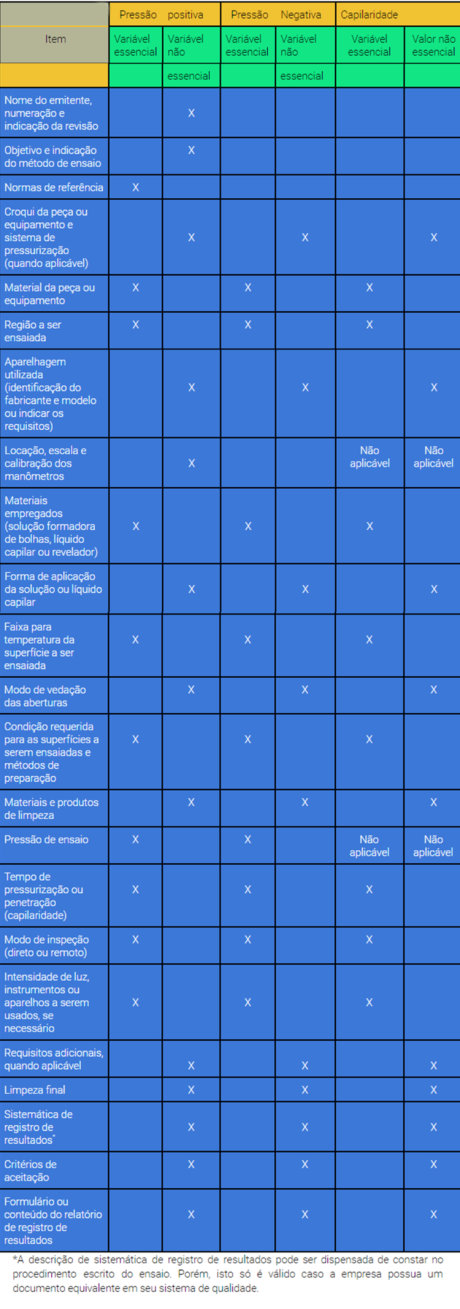 Tabela 1 - Requisitos do procedimento de estanqueidade