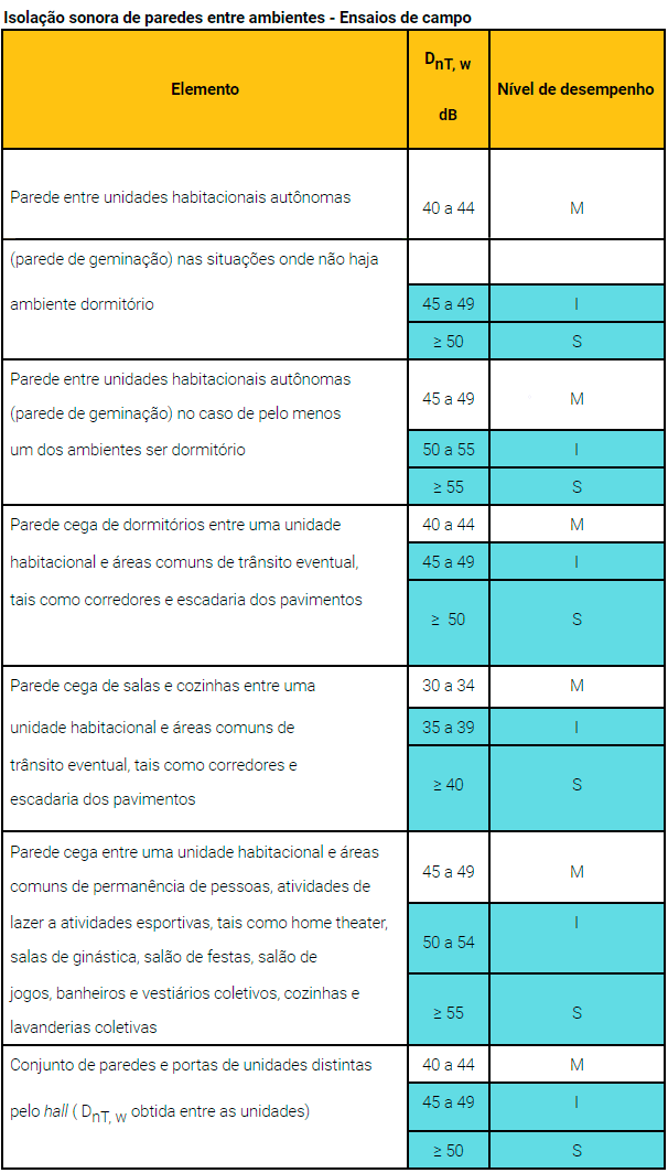 Isolação sonora de paredes entre ambientes - Ensaio de campo