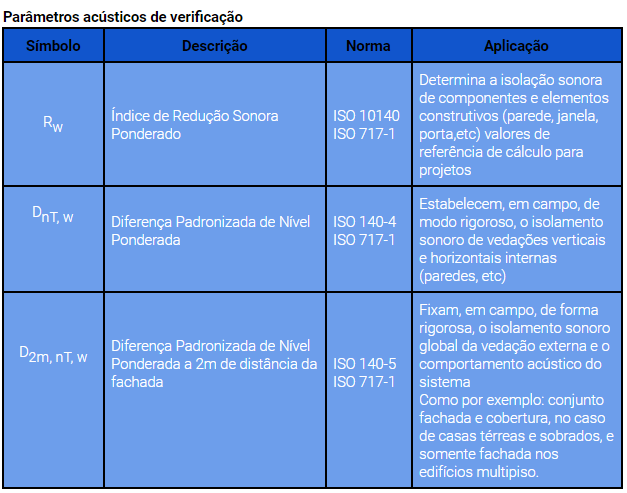  Parâmetros acústicos de verificação 