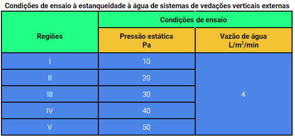 Condições de ensaio à estanqueidade à água de sistemas de vedações verticais externas