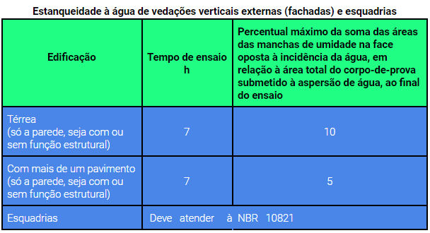 Estanqueidade à água de vedações verticais externas (fachadas) e esquadrias