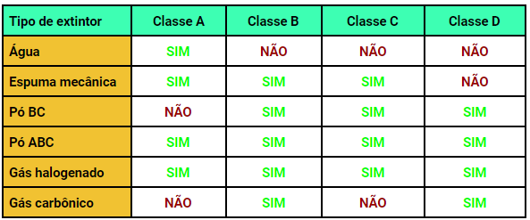 Tabela Tipo de extintores