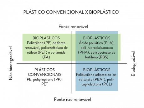 Bioplástico