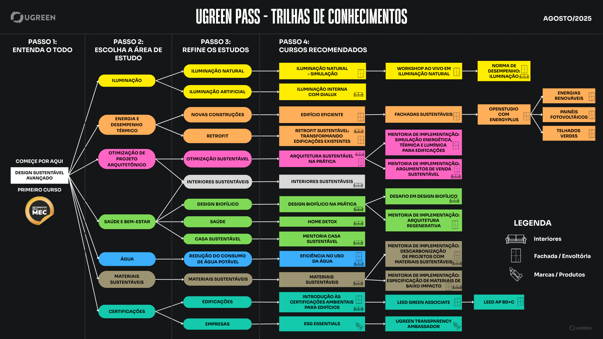Trilha de Cursos por Área de Interesse - UGREEN PASS